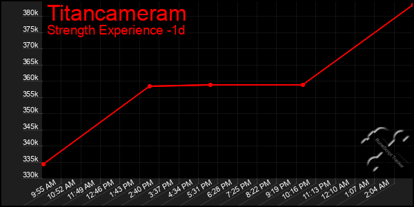 Last 24 Hours Graph of Titancameram