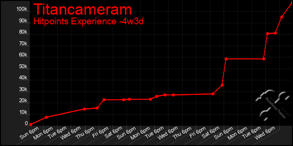 Last 31 Days Graph of Titancameram