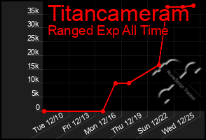 Total Graph of Titancameram