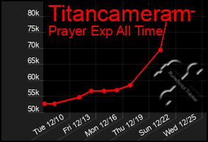 Total Graph of Titancameram