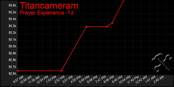 Last 24 Hours Graph of Titancameram