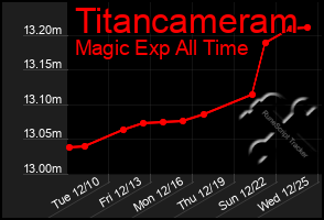 Total Graph of Titancameram