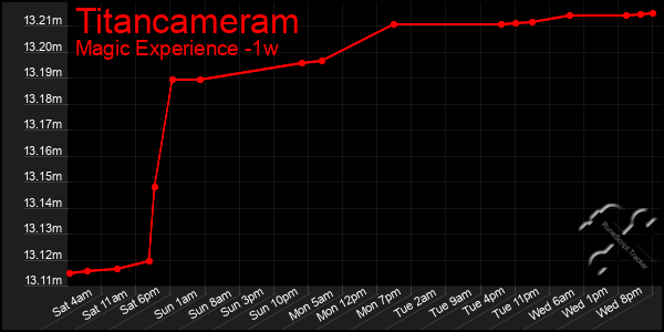 Last 7 Days Graph of Titancameram