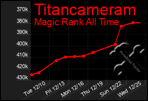 Total Graph of Titancameram