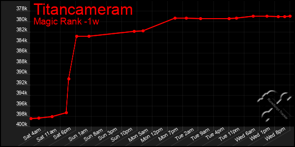 Last 7 Days Graph of Titancameram