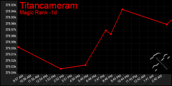 Last 24 Hours Graph of Titancameram