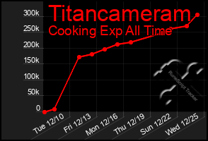 Total Graph of Titancameram