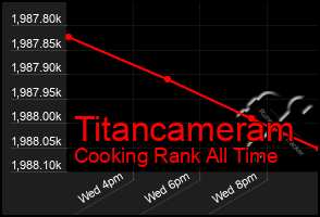 Total Graph of Titancameram