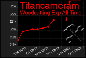 Total Graph of Titancameram