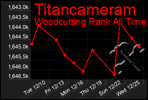 Total Graph of Titancameram