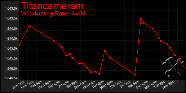 Last 31 Days Graph of Titancameram