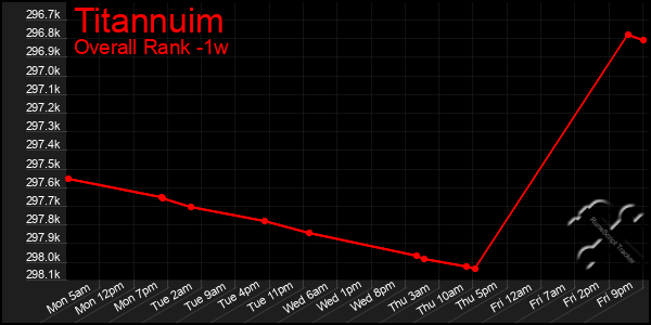 1 Week Graph of Titannuim