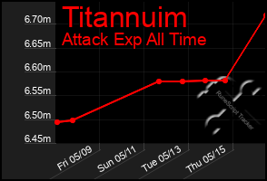 Total Graph of Titannuim
