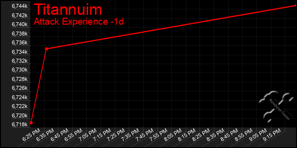 Last 24 Hours Graph of Titannuim