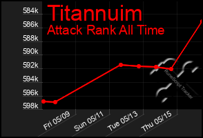 Total Graph of Titannuim