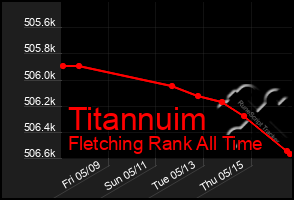 Total Graph of Titannuim