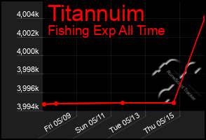 Total Graph of Titannuim