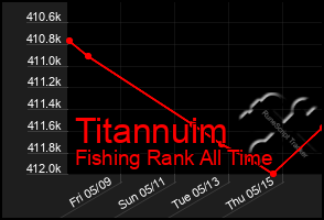 Total Graph of Titannuim