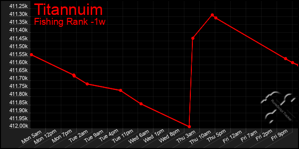 Last 7 Days Graph of Titannuim