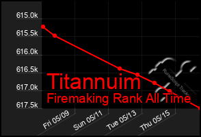 Total Graph of Titannuim