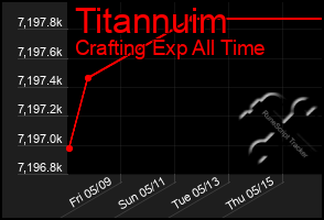 Total Graph of Titannuim