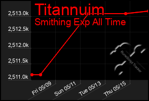 Total Graph of Titannuim