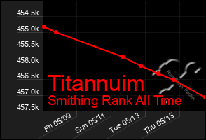 Total Graph of Titannuim
