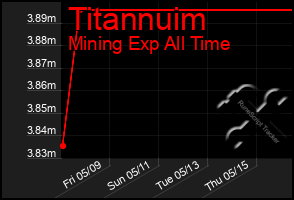 Total Graph of Titannuim