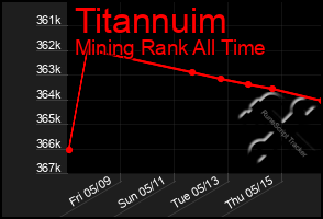 Total Graph of Titannuim