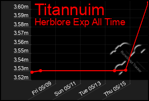 Total Graph of Titannuim