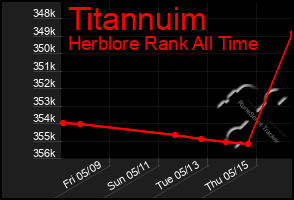 Total Graph of Titannuim