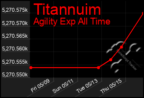 Total Graph of Titannuim