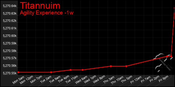 Last 7 Days Graph of Titannuim