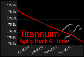 Total Graph of Titannuim