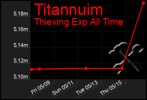 Total Graph of Titannuim
