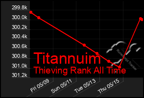 Total Graph of Titannuim
