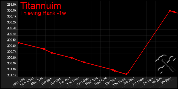 Last 7 Days Graph of Titannuim