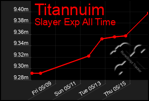 Total Graph of Titannuim