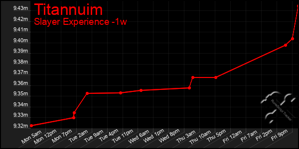 Last 7 Days Graph of Titannuim