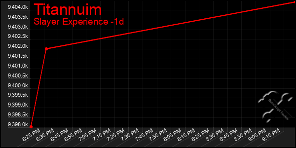 Last 24 Hours Graph of Titannuim