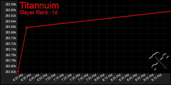 Last 24 Hours Graph of Titannuim