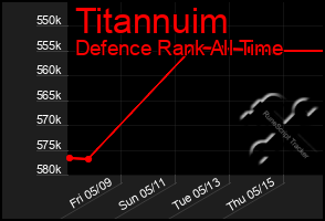Total Graph of Titannuim