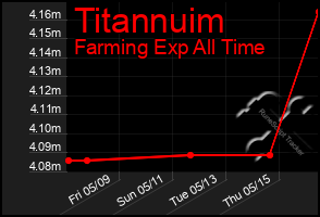 Total Graph of Titannuim