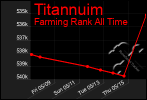 Total Graph of Titannuim