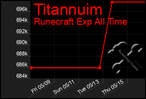 Total Graph of Titannuim