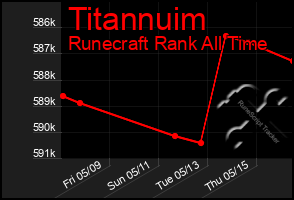 Total Graph of Titannuim