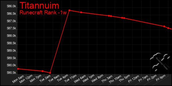 Last 7 Days Graph of Titannuim