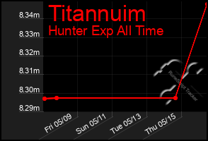 Total Graph of Titannuim