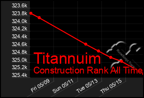 Total Graph of Titannuim