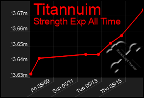 Total Graph of Titannuim